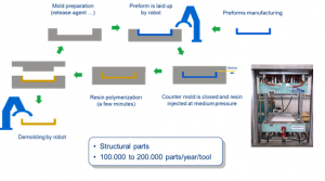 C-RTM Process Scheme
