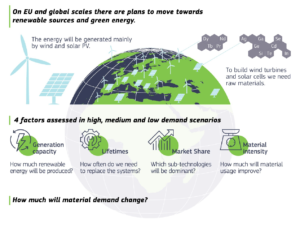 Raw materials demand for wind and solar PV technologies in the transition towards a decarbonised energy system